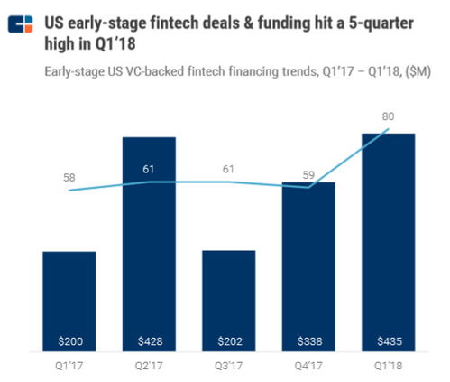 54亿美元创记录,基础设施是投资核心焦点 cbinsights fintech 2018q1报告