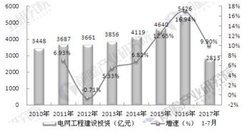 电能质量治理市场发展机遇分析 基建投资拉动产业需求