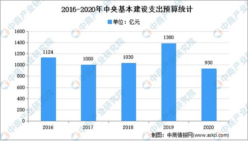 2021年中国基建行业市场现状分析 基础设施投资不断增加