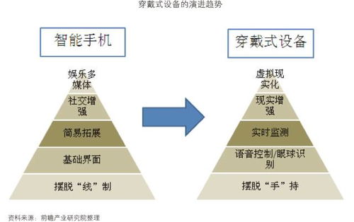 电子行业 中国可穿戴设备行业市场前瞻与投资战略规划分析